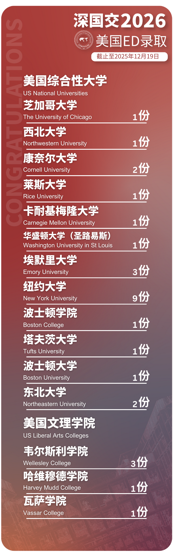 官宣:深国交2026美国本科早申录取快讯 (截至2025年12月19日) 深国交 深圳国际交流学院 毕业季 大学录取 第1张 官宣:深国交2026美国本科早申录取快讯 (截至2025年12月19日) 深国交 深圳国际交流学院 毕业季 大学录取 第1张